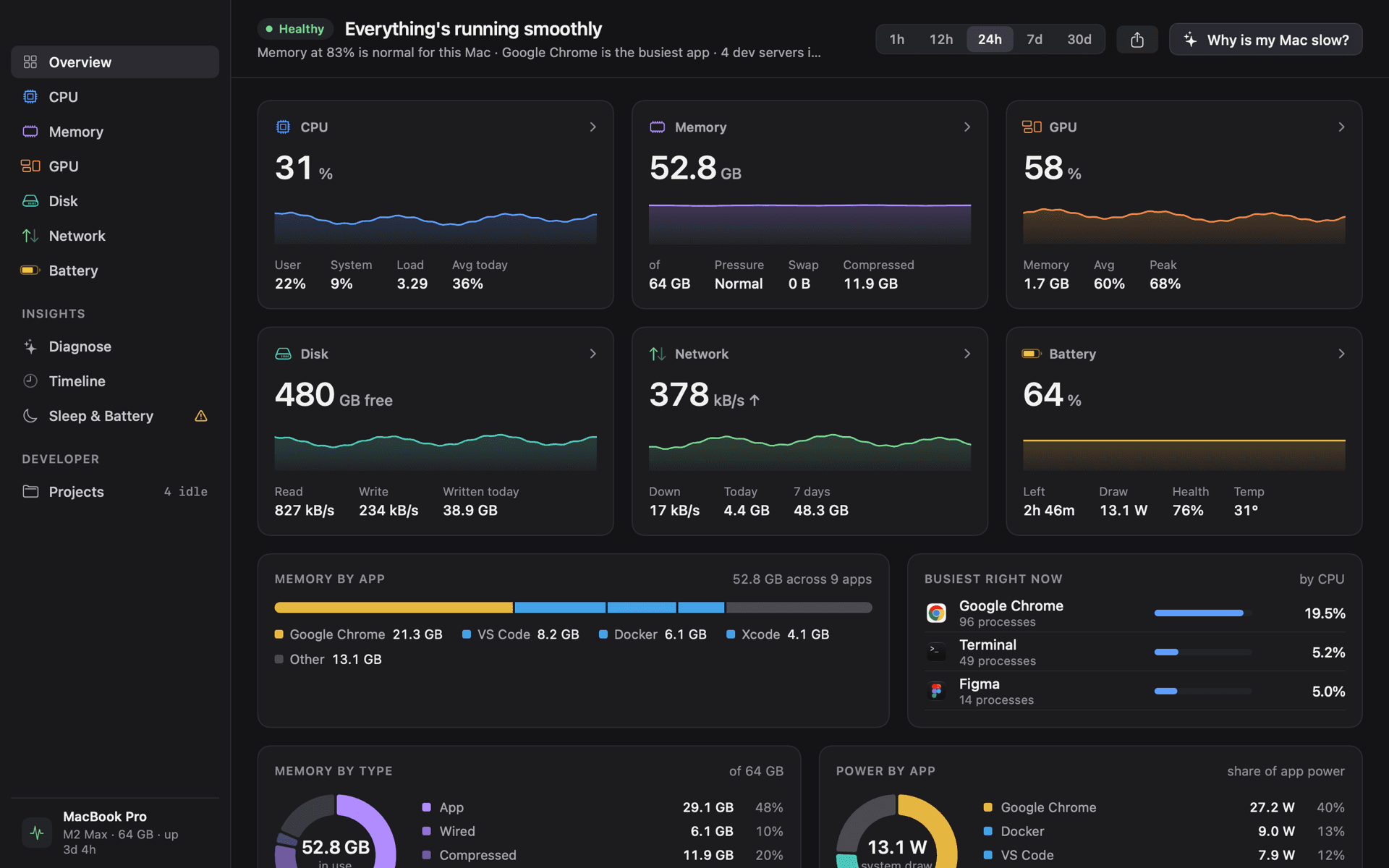 The iKnowMyMac overview: CPU, memory, GPU, disk, network and battery cards with sparklines, memory by app and the busiest apps